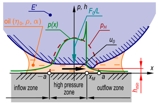 Properties of Elasto-Hydrodynamic Oil Film in Meshing of Harmonic Drive ...