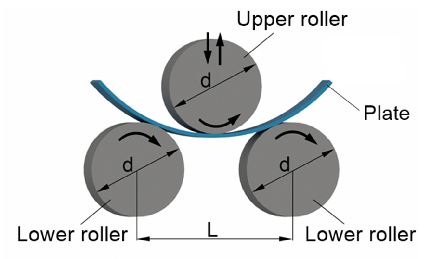 Materials Free FullText Estimating of Bending Force and Curvature