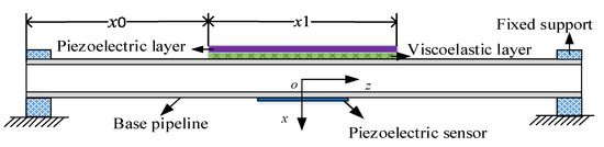 Vibration and Damping Analysis of Pipeline System Based on Partially ...