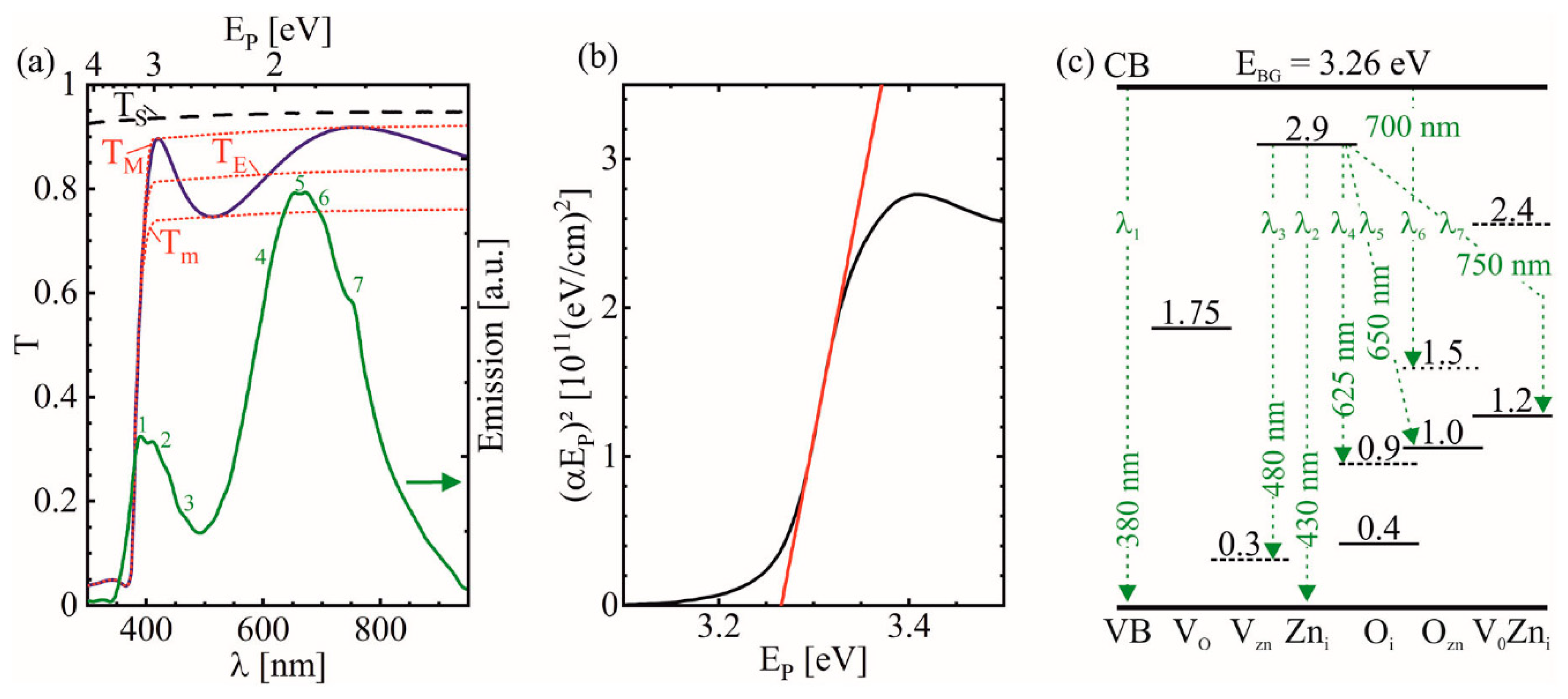 Dual Laser Beam Processing of Semiconducting Thin Films by Excited