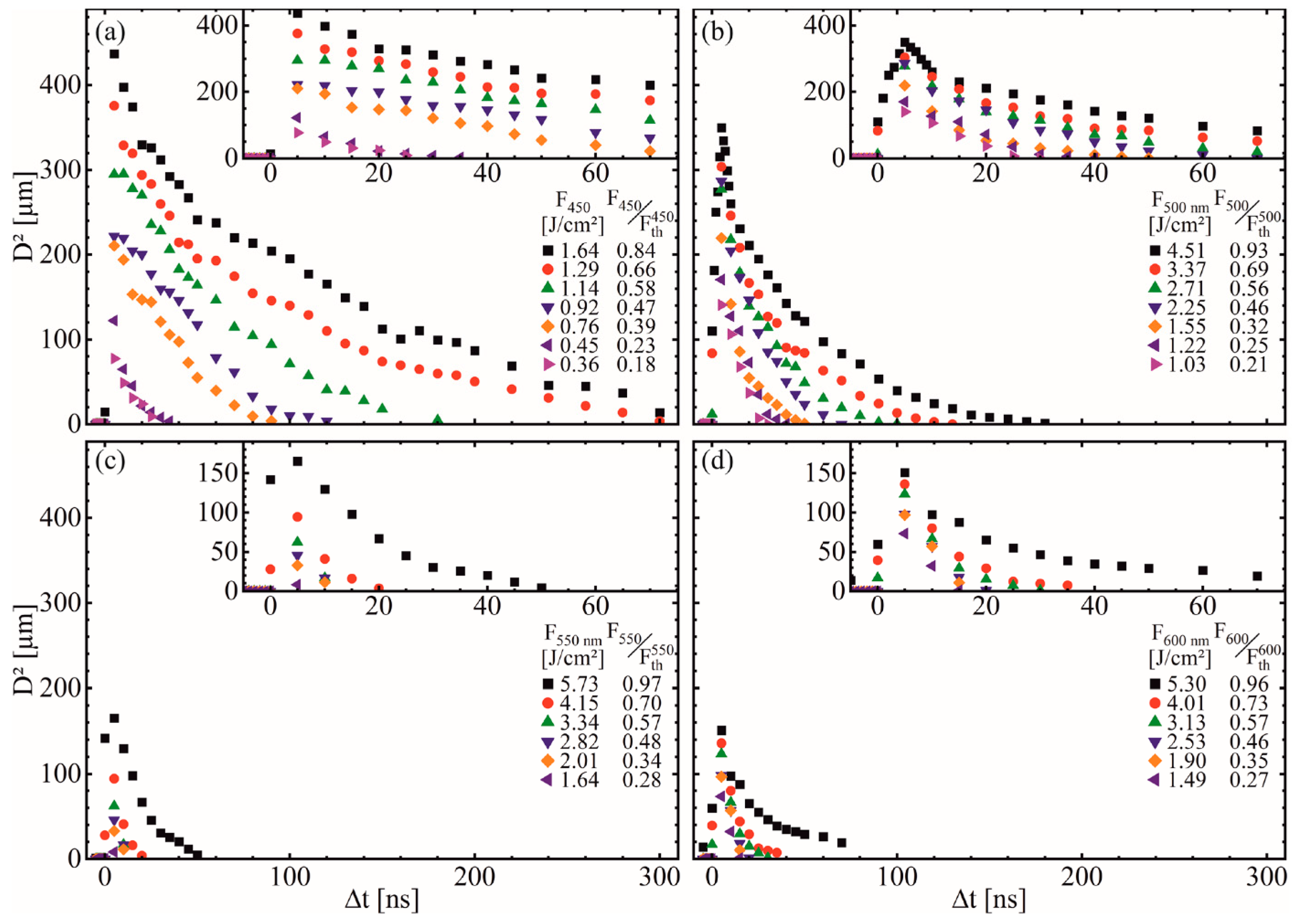 SFO Dual Laser Beam Processing of Semiconducting Thin Films by