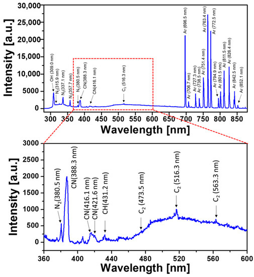 Materials Free Full Text Transparent Polyaniline Thin Film Synthesized Using A Low Voltage Driven Atmospheric Pressure Plasma Reactor Html
