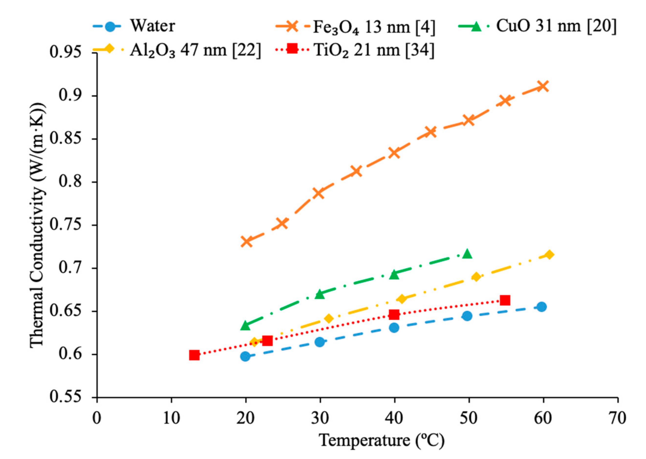 Materials Free Full Text Thermal Conductivity And Viscosity Review And Optimization Of Effects Of Nanoparticles Html