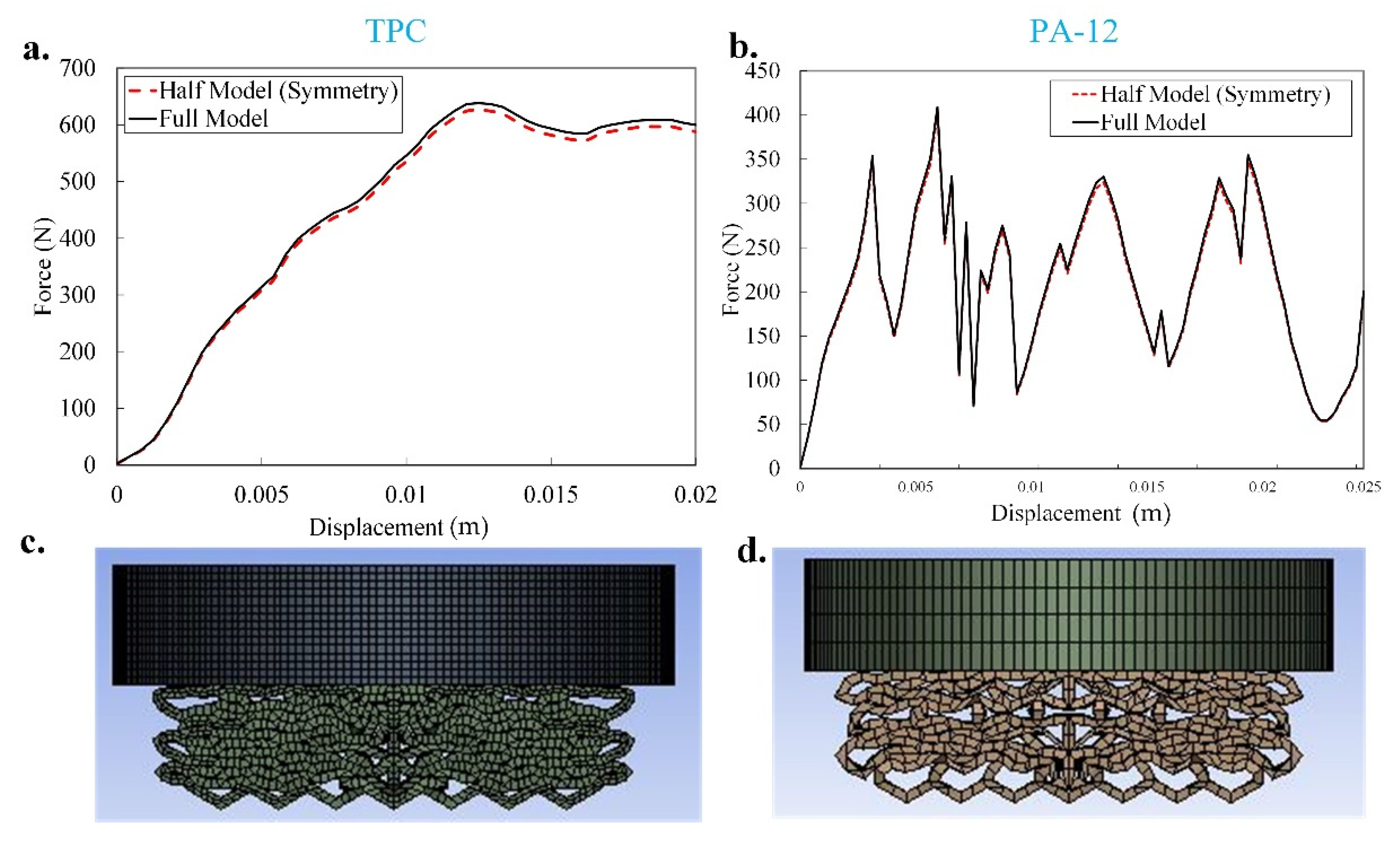 Energy Absorption and Mechanical Performance of Functionally 