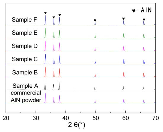 Carbothermal Reduction Synthesis of Aluminum Nitride from Al