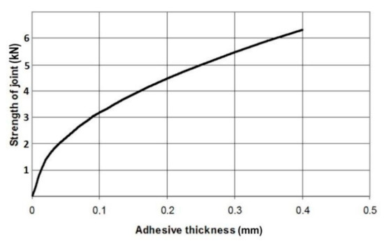 The Effect of Adhesive Layer Thickness on Joint Static Strength