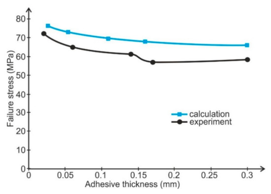 The Effect of Adhesive Layer Thickness on Joint Static Strength