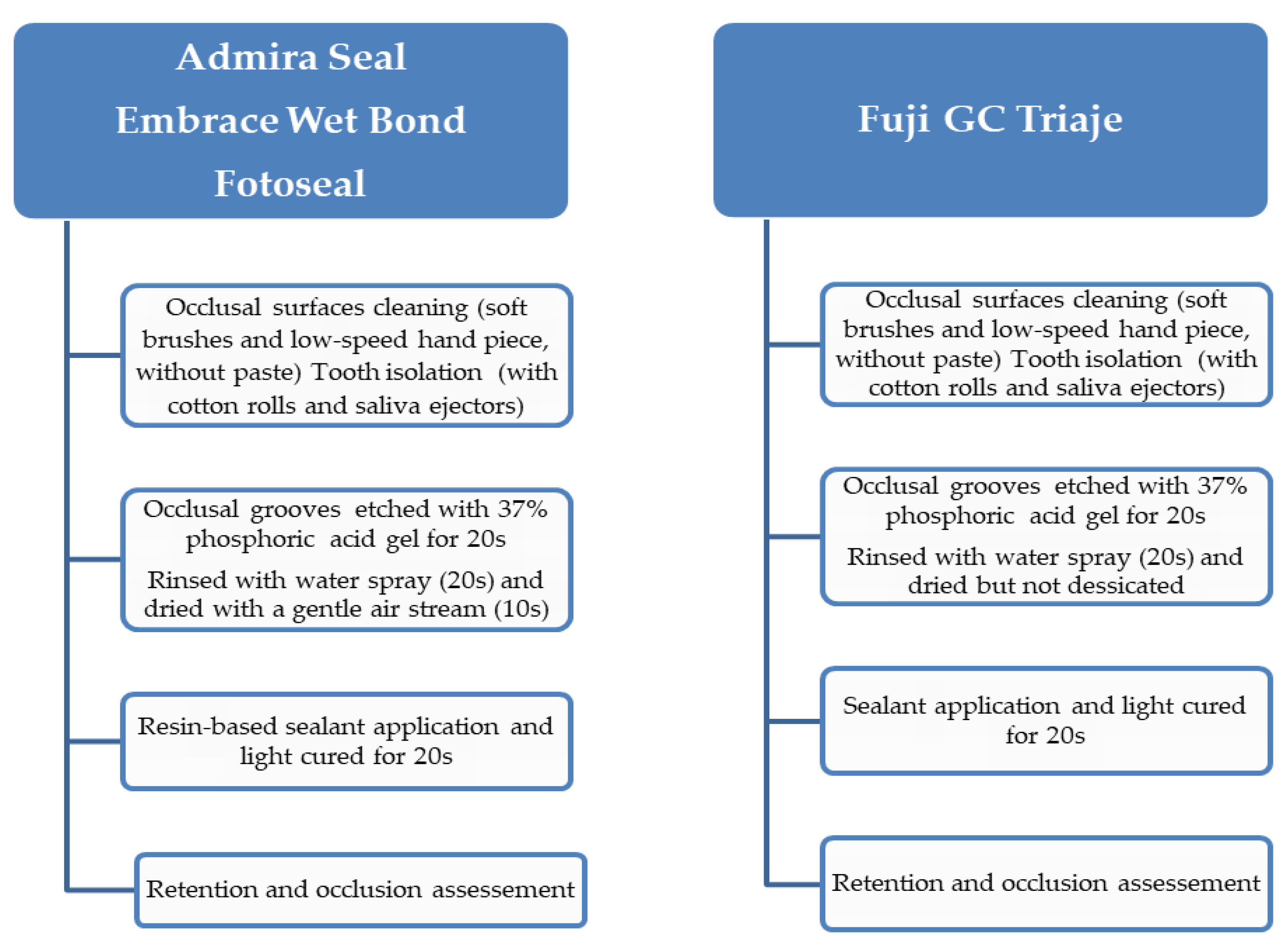 Dental Sealant CompositionRetention Assessment in Young Permanent Molars