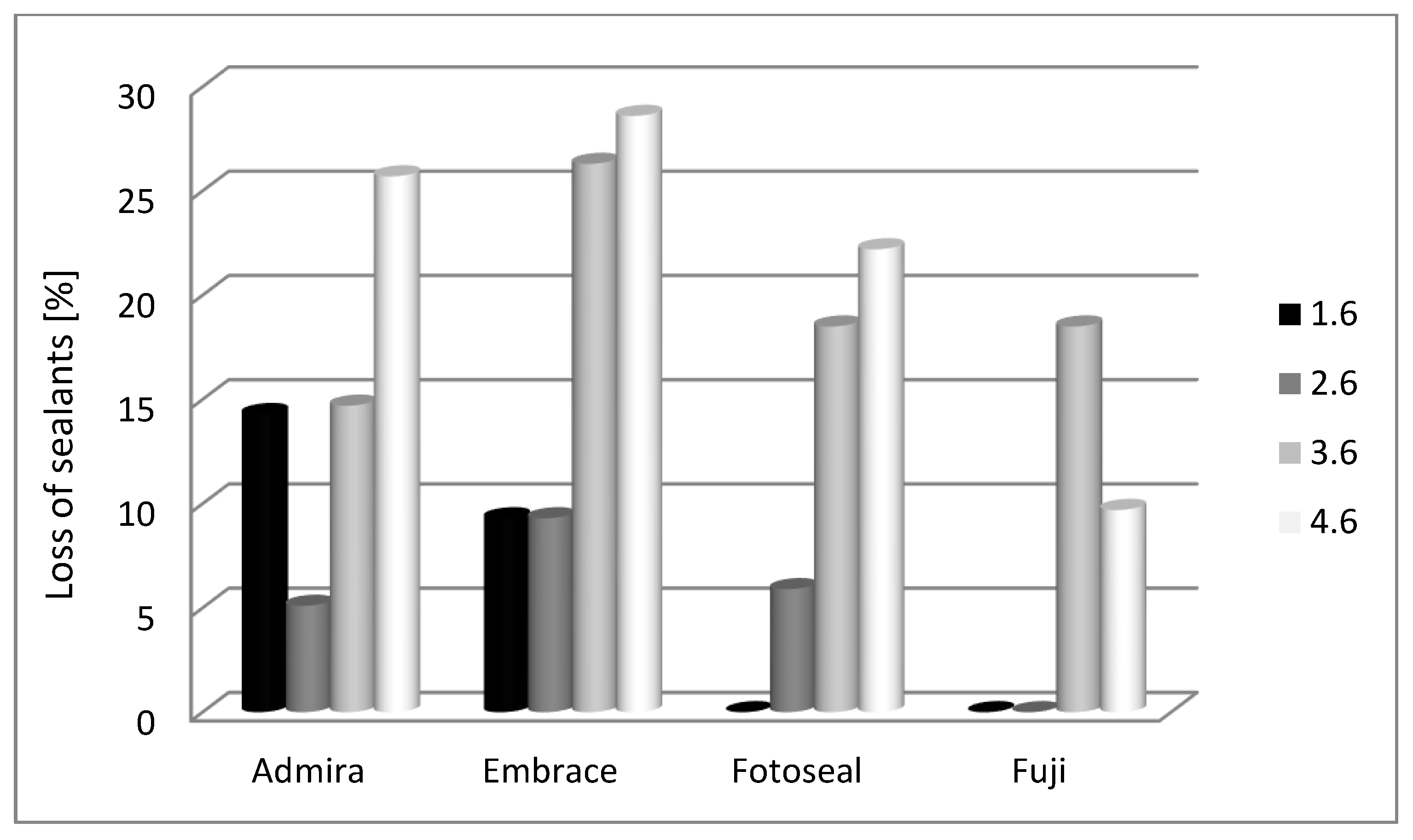 Dental Sealant CompositionRetention Assessment in Young Permanent Molars