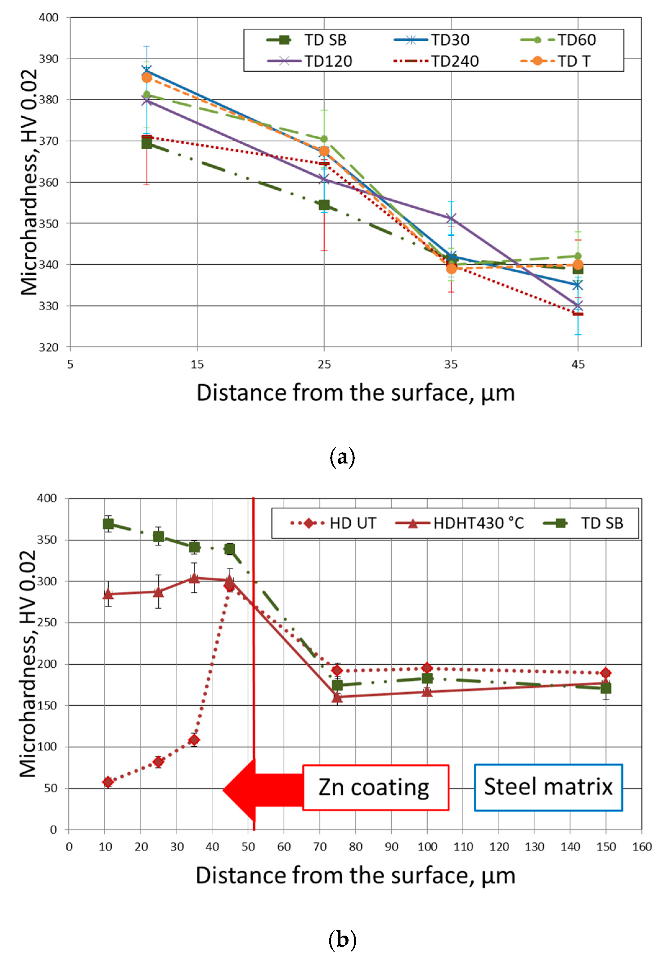 Comparison of the Tribological Properties of the Thermal Diffusion Zinc Coating to the Classic and Heat Treated Hot Dip Zinc Coatings