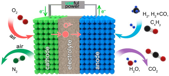 Materials Free Full Text Undoped Sr2mmoo6 Double Perovskite Molybdates M Ni Mg Fe As Promising Anode Materials For Solid Oxide Fuel Cells Html