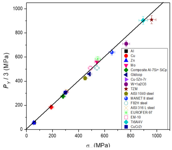 Materials Free Full Text Flat Top Cylinder Indenter For Mechanical Characterization A Report Of Industrial Applications Html