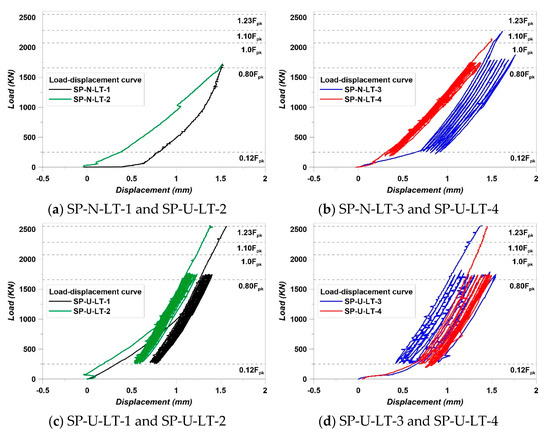 Performance Assessment of the Post-Tensioned Anchorage Zone Using High ...
