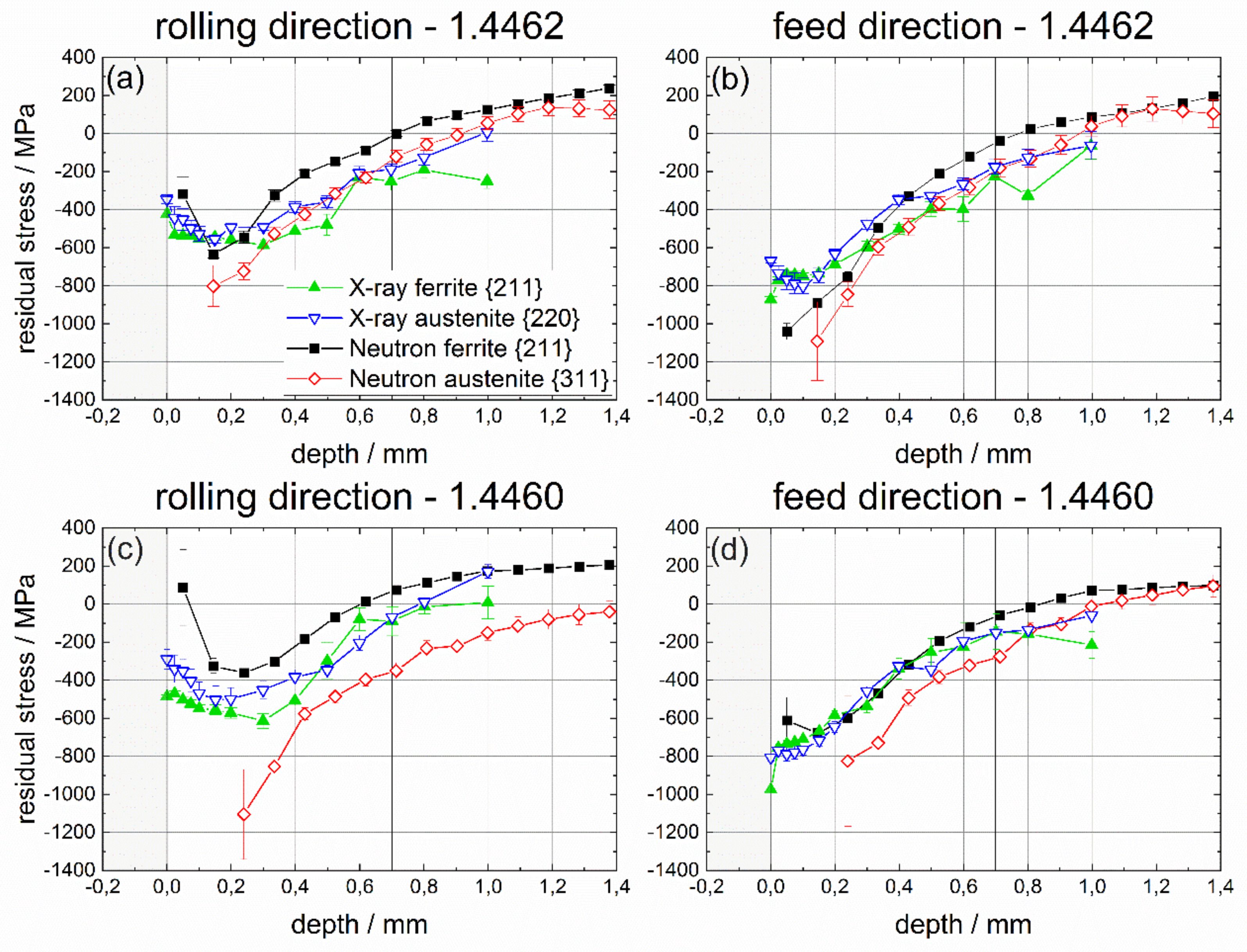 Materials Free Full Text Neutron And X Ray Diffraction Analysis Of Macro And Phase Specific Micro Residual Stresses In Deep Rolled Duplex Stainless Steels Html Materials Free Full Text Neutron And X Ray Diffraction Analysis Of Macro And Phase Specific Micro Residual Stresses In Deep Rolled Duplex Stainless Steels Html