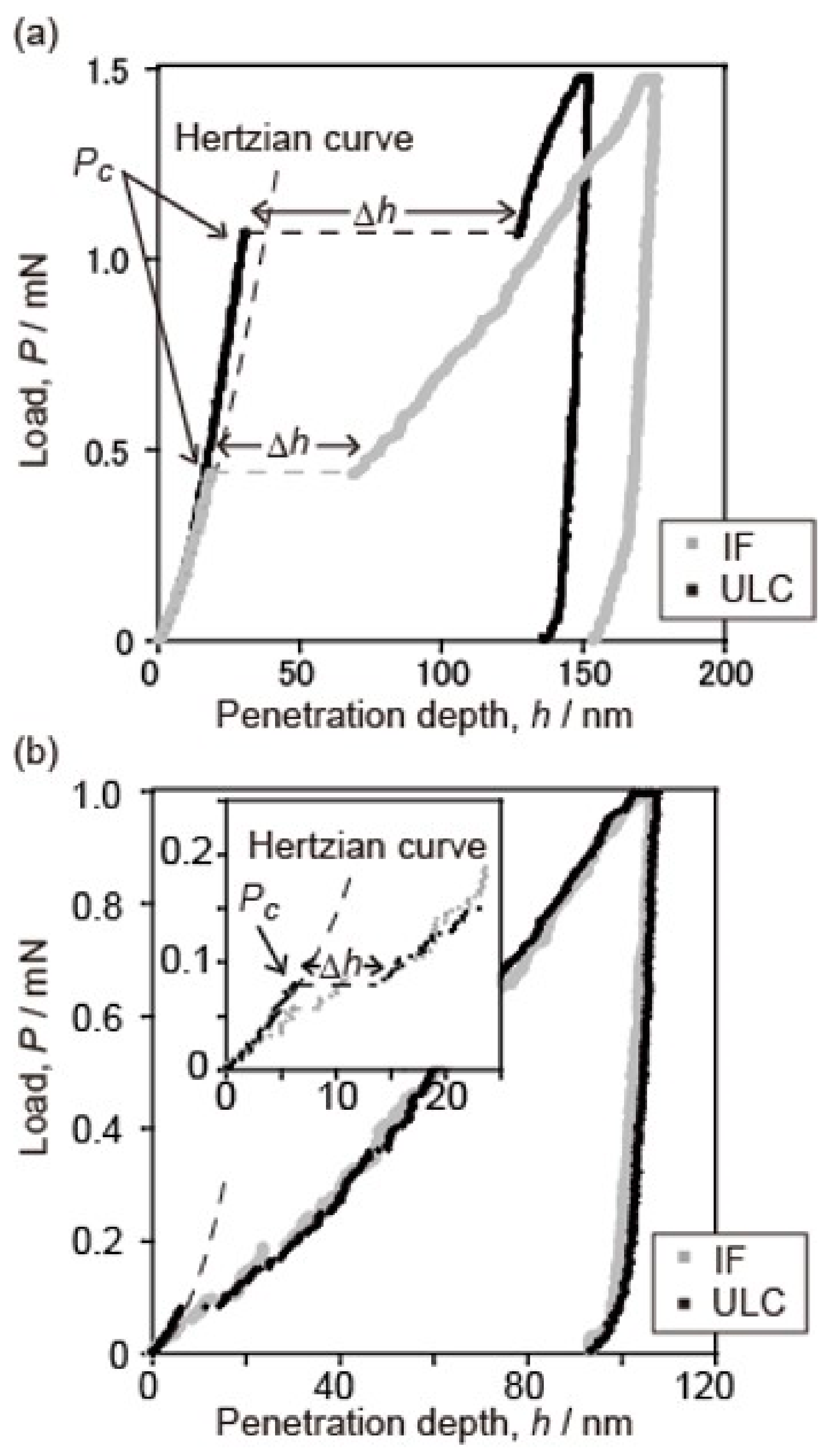 Materials Free Full Text Pop In Phenomenon As A Fundamental Plasticity Probed By Nanoindentation Technique Html Materials Free Full Text Pop In Phenomenon As A Fundamental Plasticity Probed By Nanoindentation Technique Html