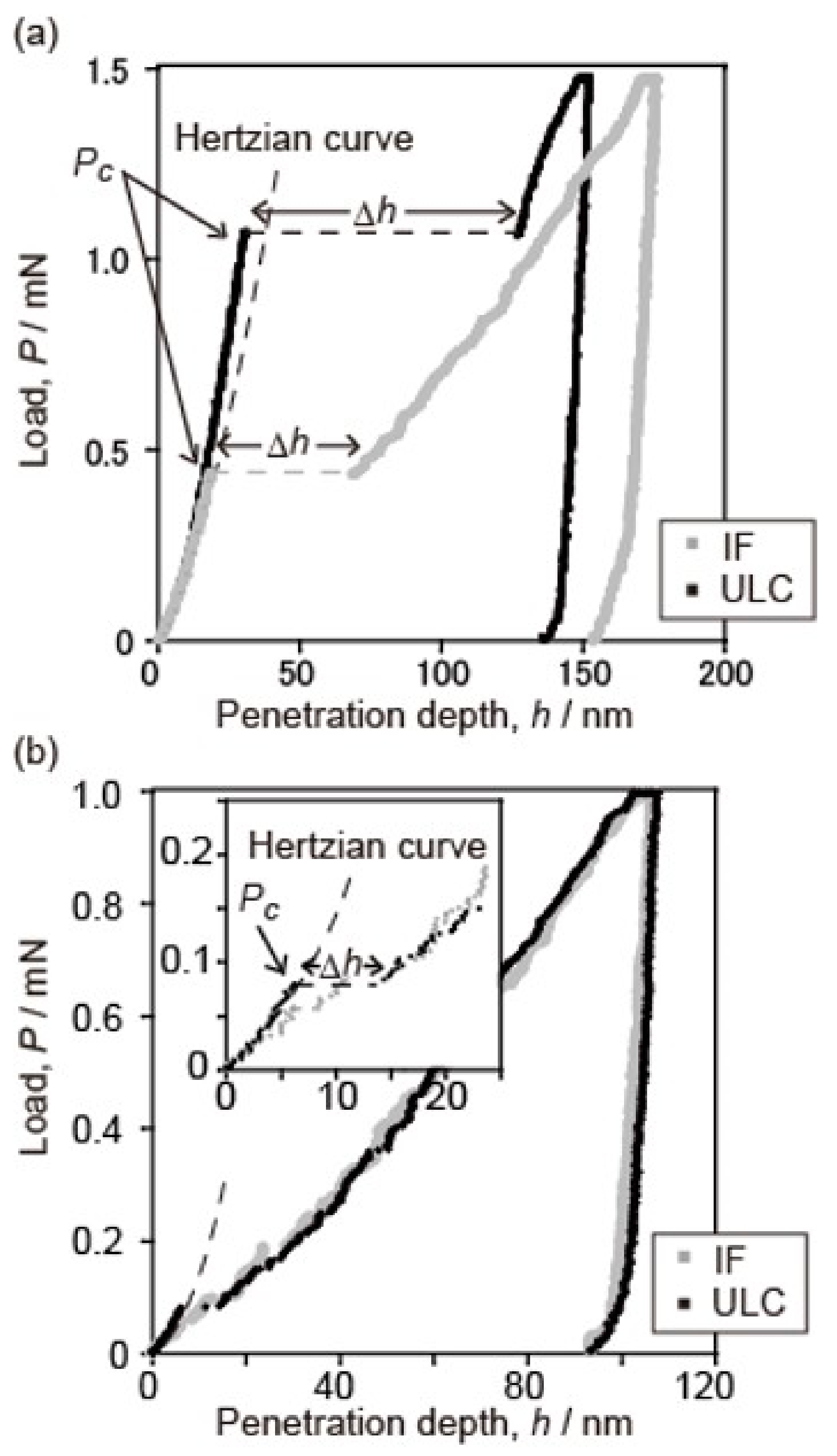 Materials Free Full Text Pop In Phenomenon As A Fundamental Plasticity Probed By Nanoindentation Technique Html