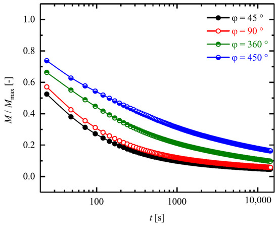 Materials Special Issue Strong Coupling Of Thermo Chemical And Thermo Mechanical States In Applied Materials Materials Special Issue Strong Coupling Of Thermo Chemical And Thermo Mechanical States In Applied Materials