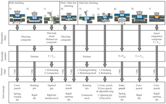 Part Lead Clinking Clinching of Thermoplastic Composites and Metals—A Comparison of Three ...