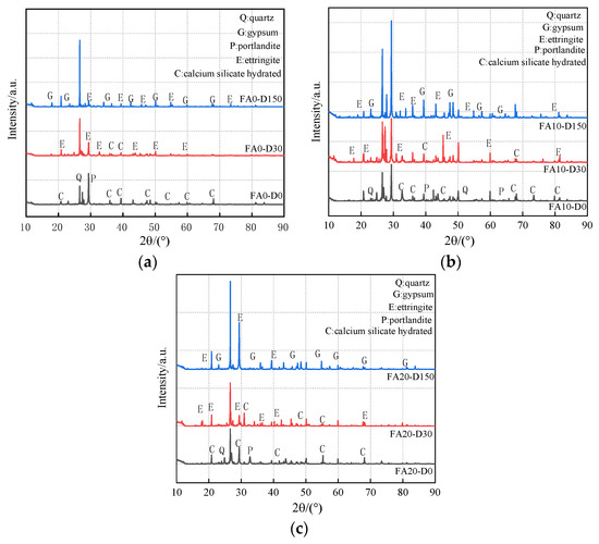 Mechanical Properties and Damage Evolution of Concrete Materials ...