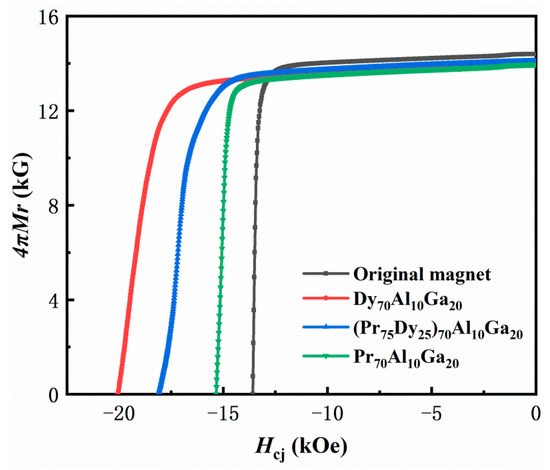 Optimized Microstructure and Improved Magnetic Properties of Optimized Microstructure and Improved Magnetic Properties of