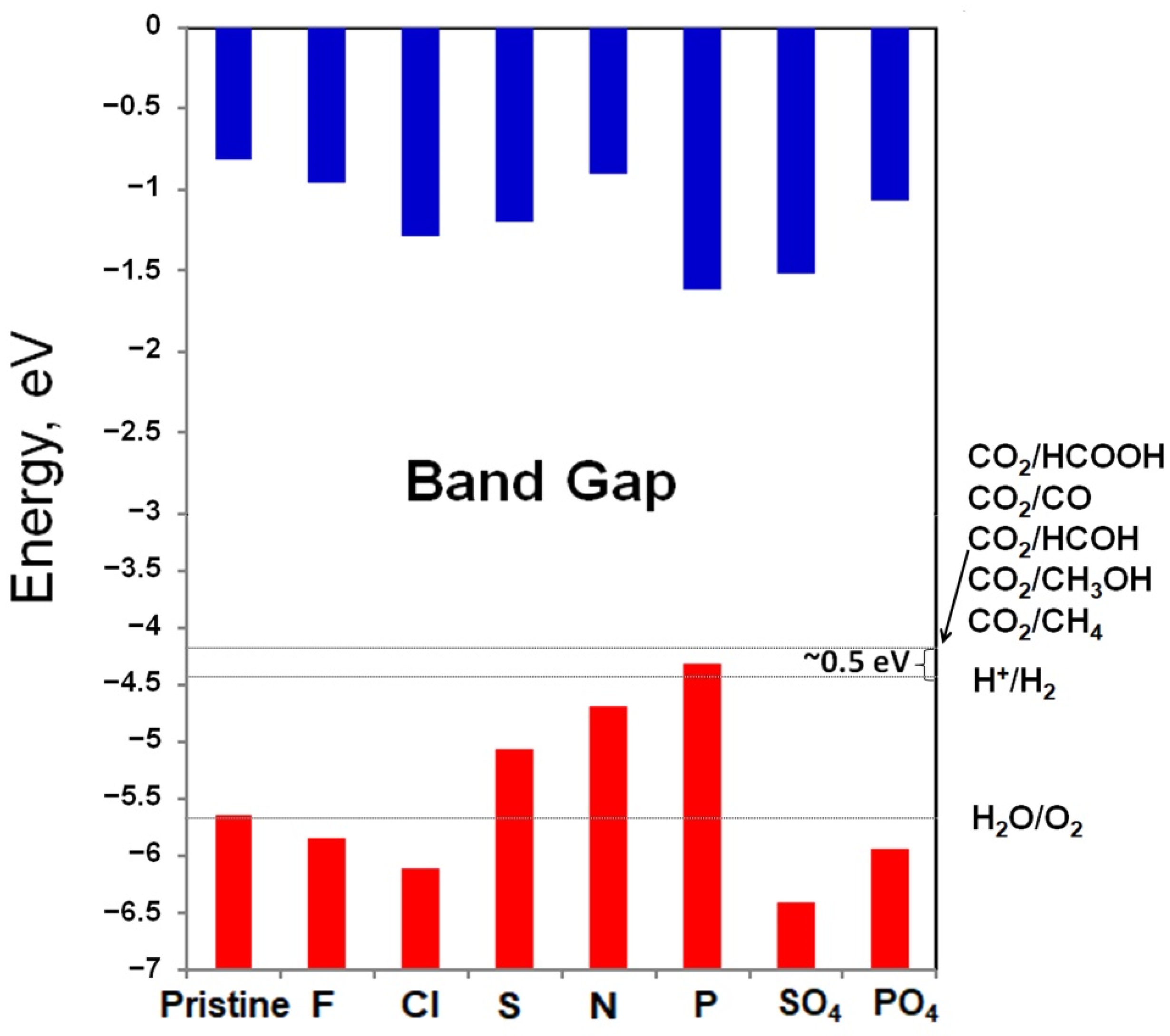 Engineering Electronic Structure and Band Alignment of 2D Mg