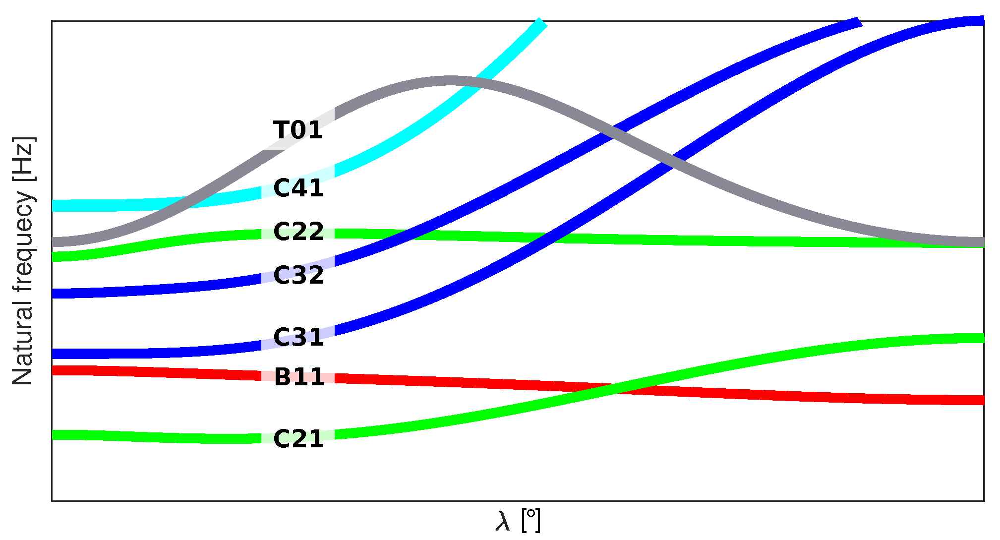 Formulas for Natural Frequency and Mode Shape: Blevins