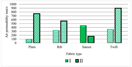 The Influence of Yarn and Weave Structures on Acoustic Materials and ...