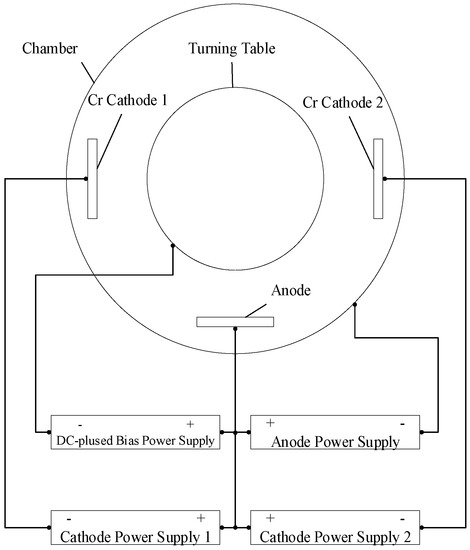 Materials Free Full Text Adhesion Studies Of Crc A C H Coatings Deposited With Anode Assisted Reactive Magnetron Sputtering Combined With Dc Pulsed Plasma Enhanced Chemical Vapor Deposition Html