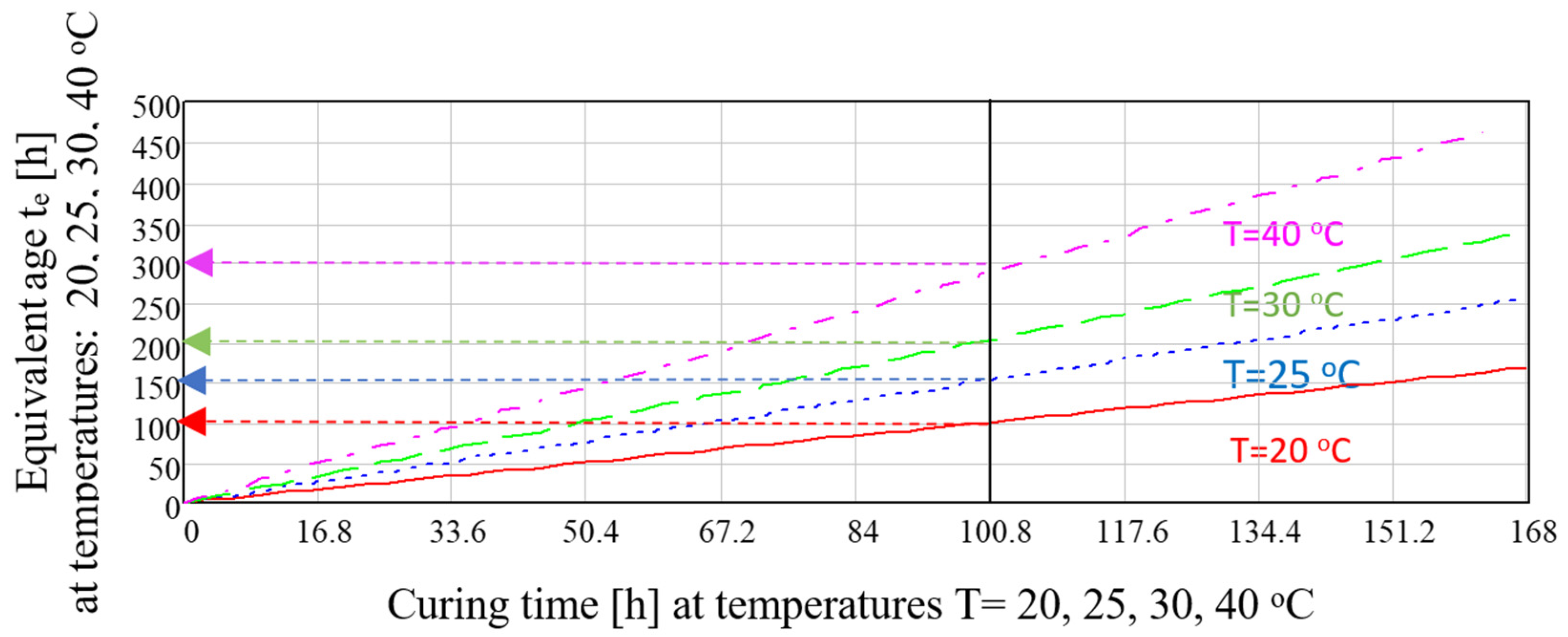 The Influence of Temperature on the Hydration Rate of Cements Based on