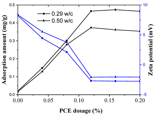 Effects of PCE on the Dispersion of Cement Particles and Initial Hydration