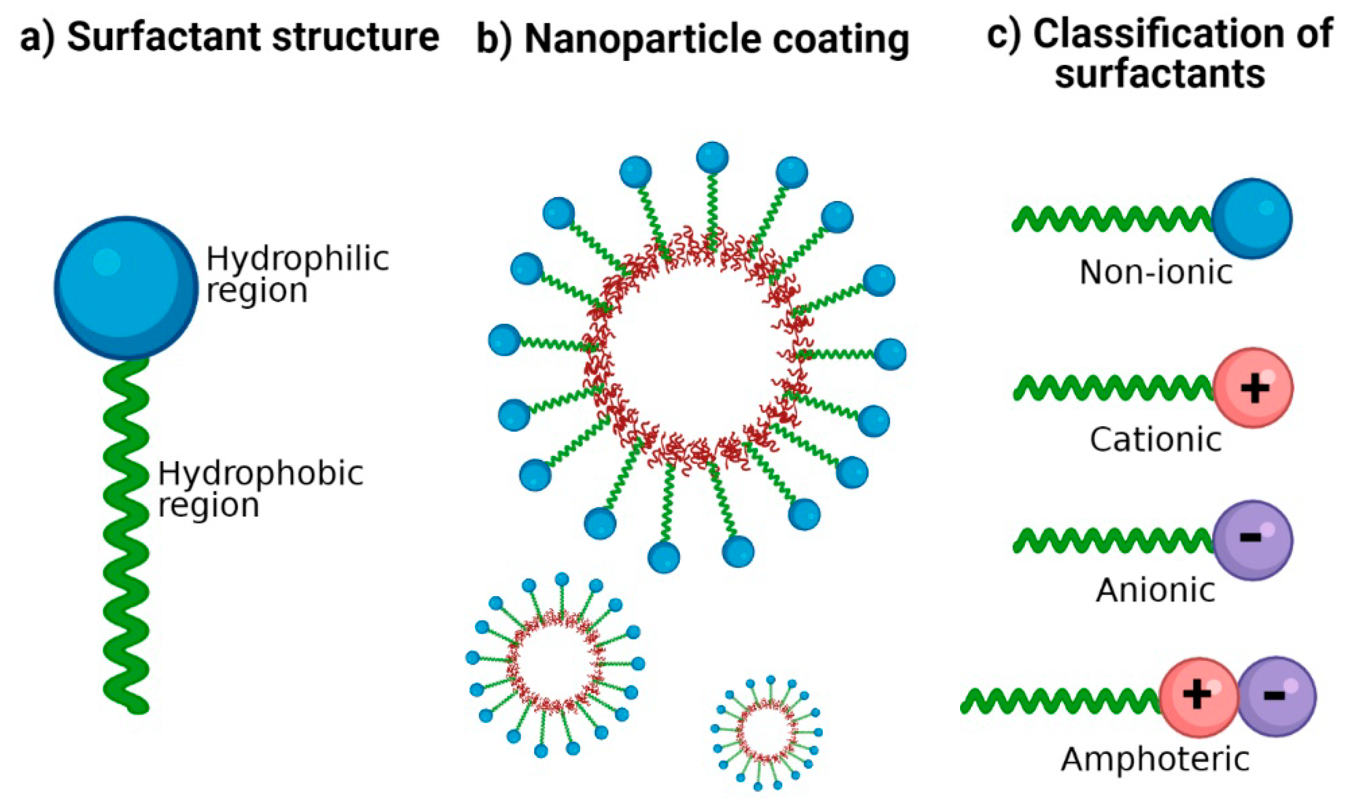 Materials | Free Full-Text | Non-Ionic Surfactants for Stabilization of Polymeric Nanoparticles for Biomedical Uses