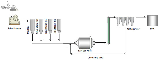 Materials | Free Full-Text | Ventilation Prediction for an Industrial