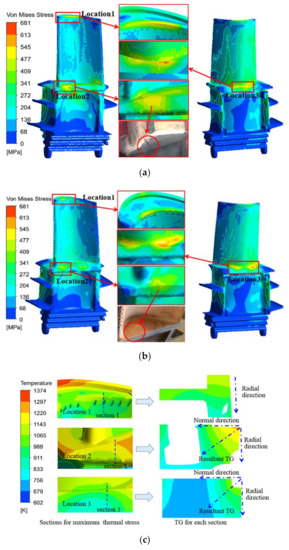 Thermal-Fluid-Solid Coupling Analysis on the Temperature and Thermal ...
