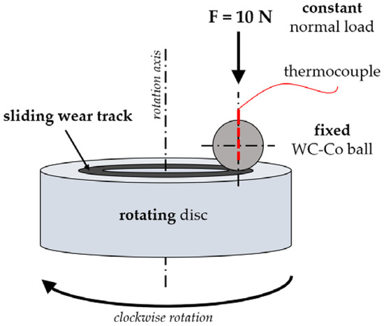 The Effect of TiN and DLC Anti-Wear Coatings on the