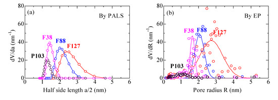 Open Porosity and Pore Size Distribution of Mesoporous Silica Films ...