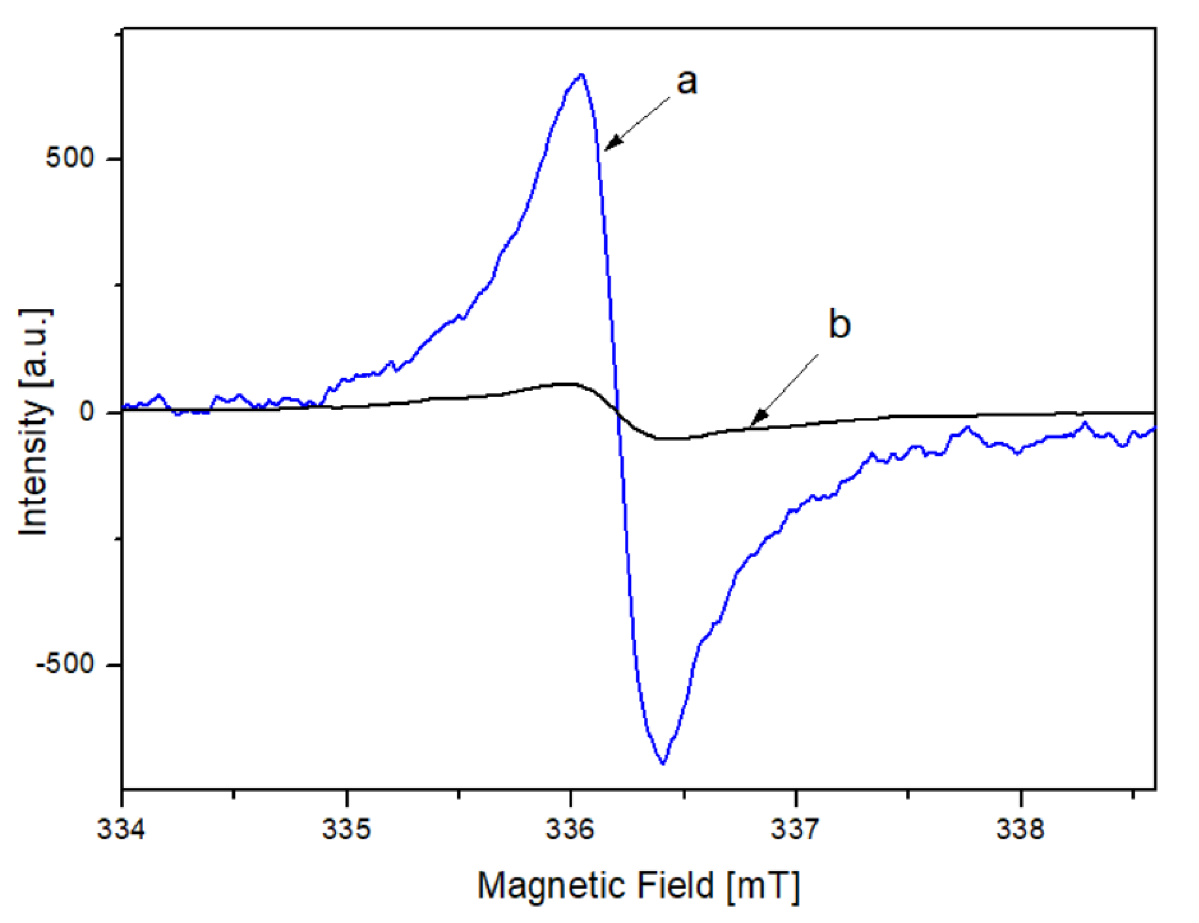 EPR Spectroscopy as a Tool to Characterize the Maturity Degree of Humic