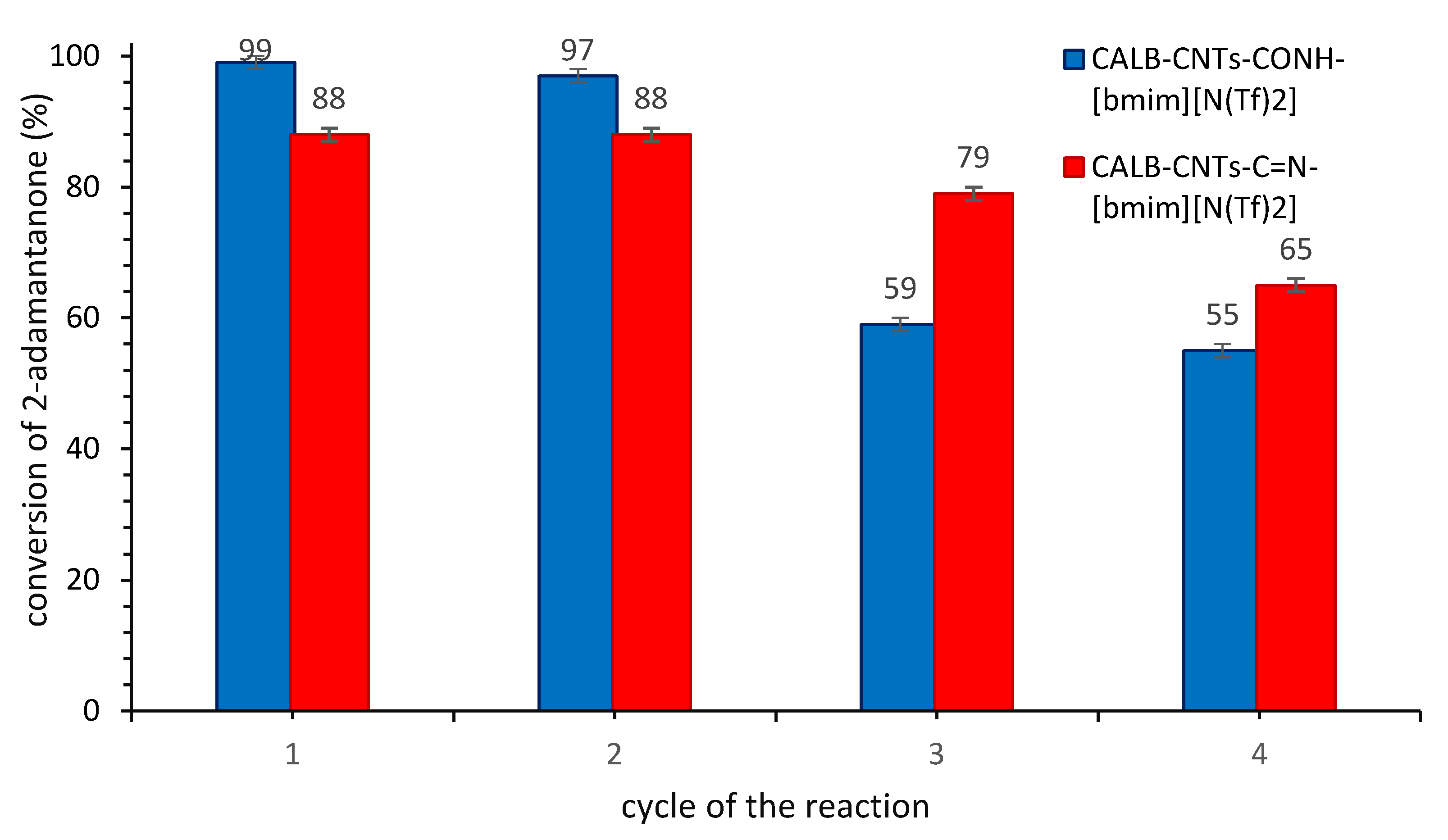 Materials Free Full Text Chemo Enzymatic Baeyer Villiger Oxidation Facilitated With Lipases Immobilized In The Supported Ionic Liquid Phase Html