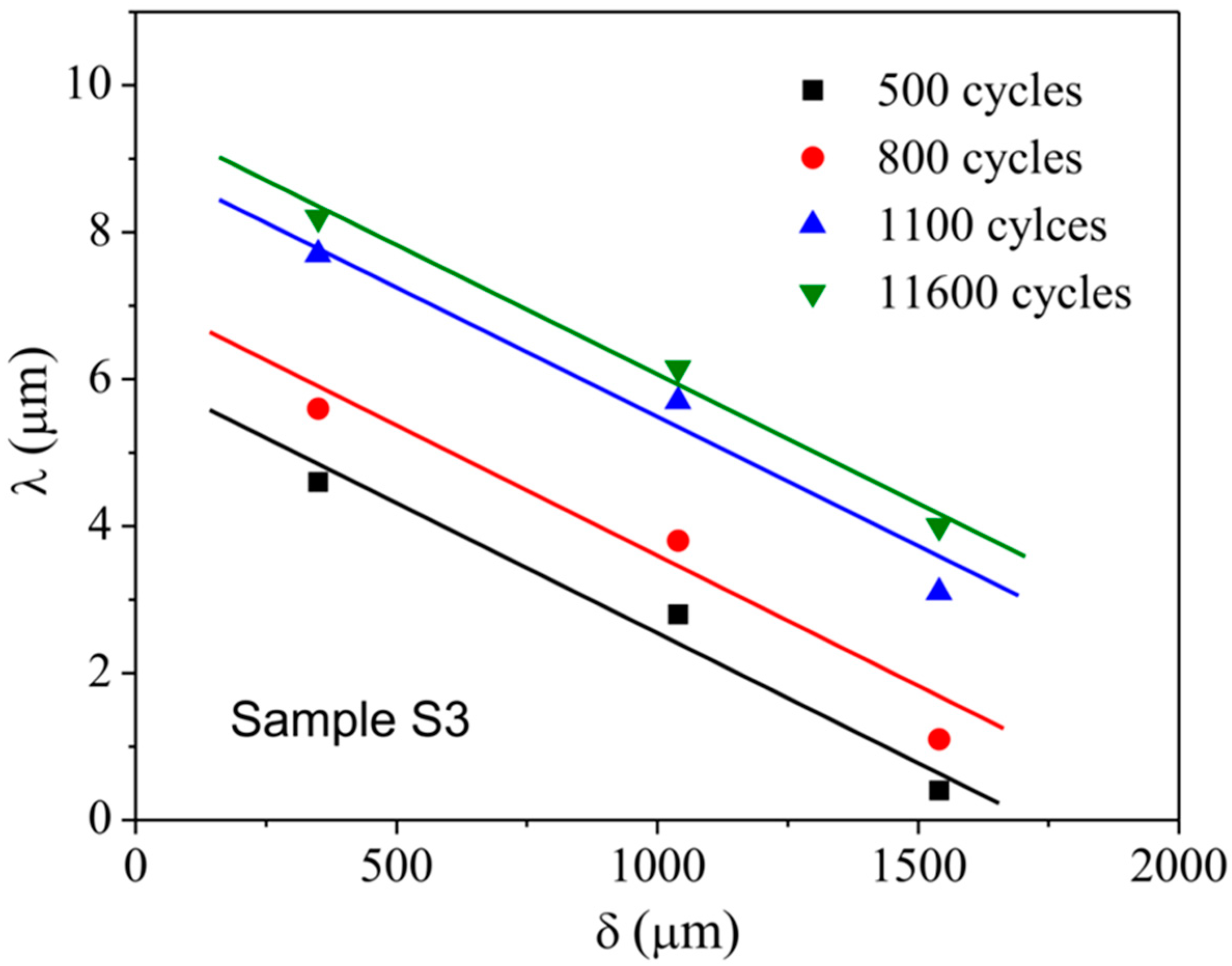 Shear Band Evolution under Cyclic Loading and Fatigue Property in