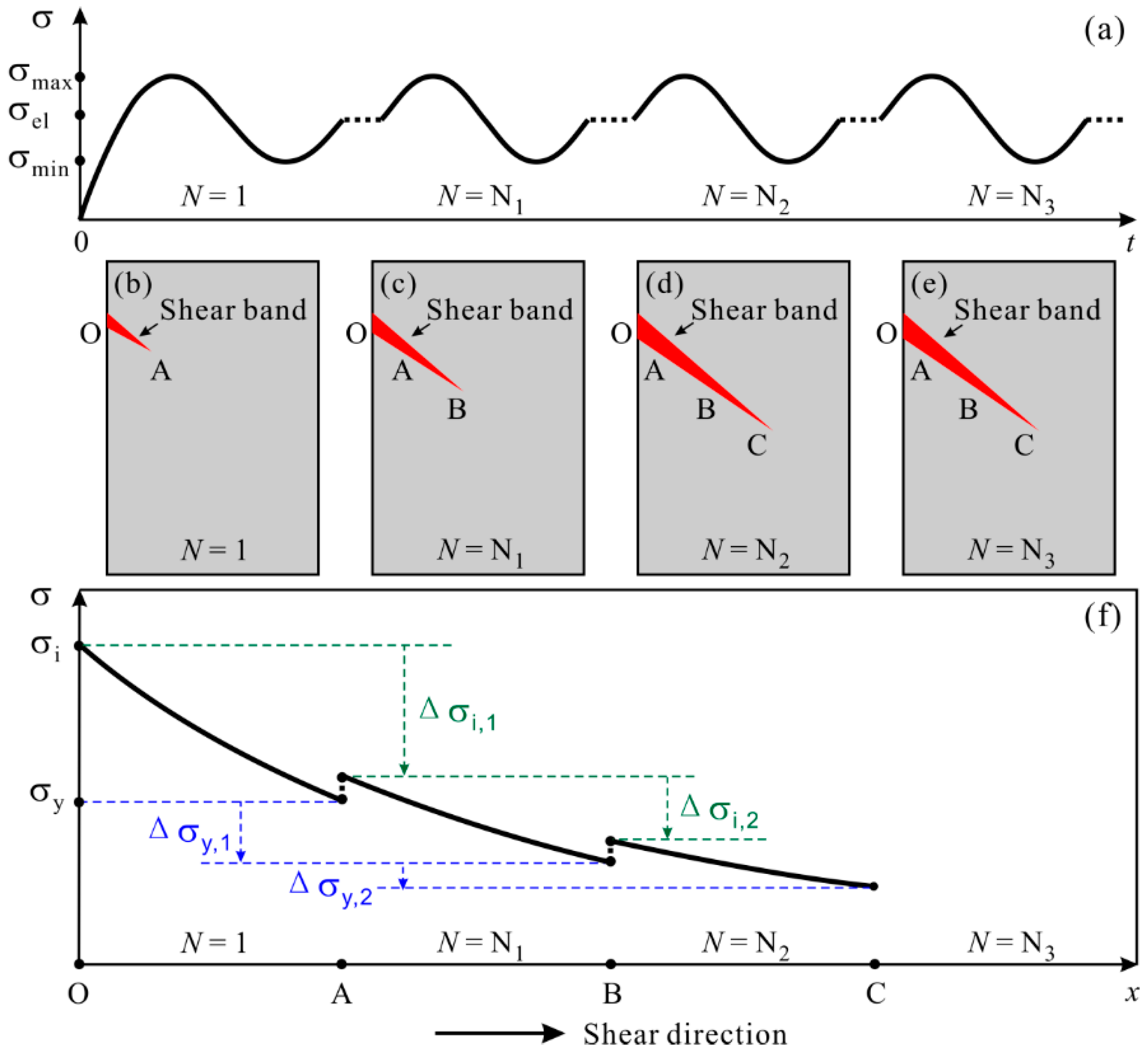 Shear Band Evolution under Cyclic Loading and Fatigue Property in