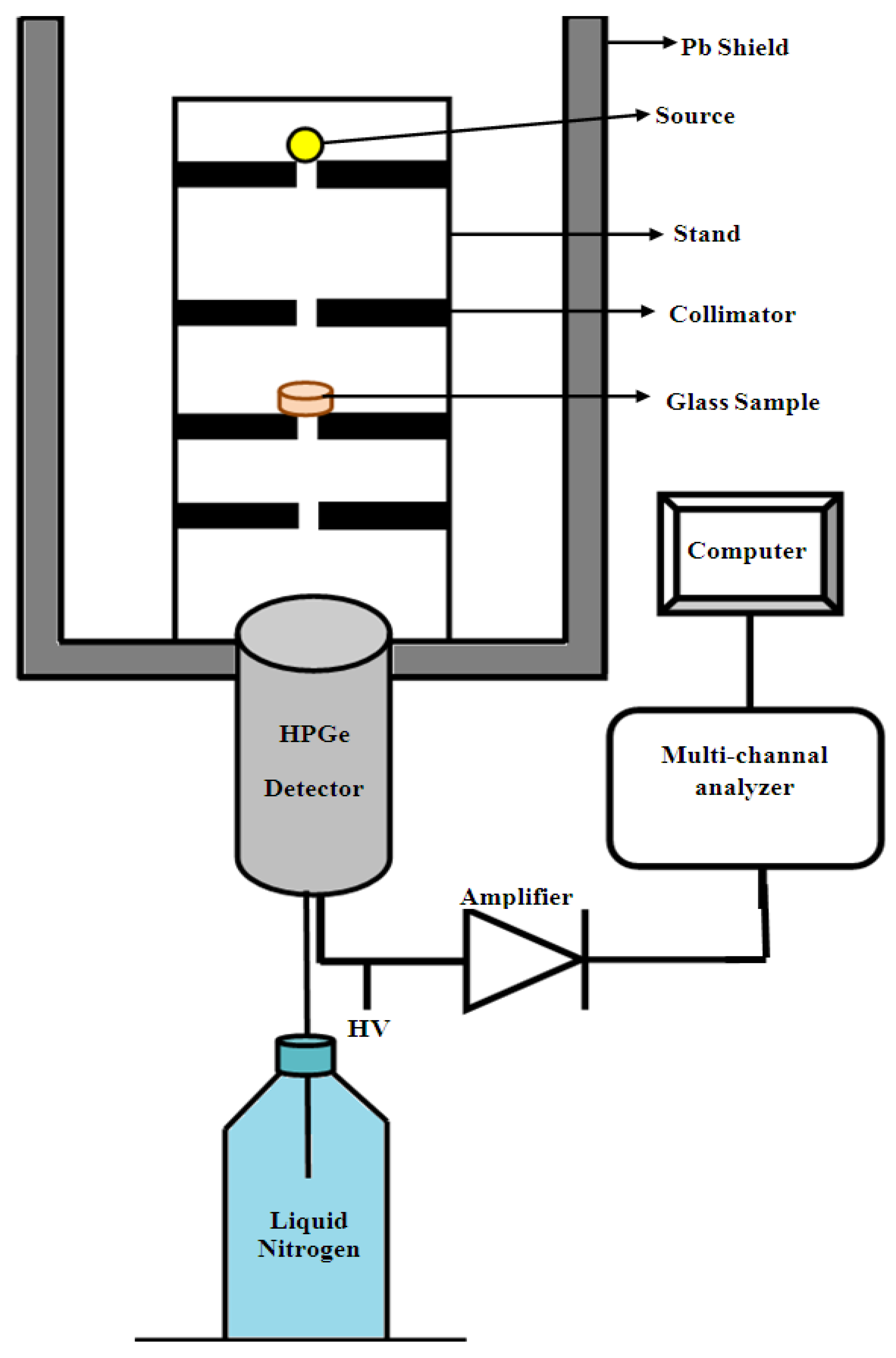 Experimental and Theoretical Study of Radiation Shielding Features of