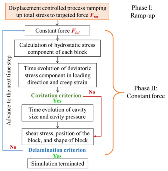 Materials Free FullText Predictive Mechanistic Model of Creep