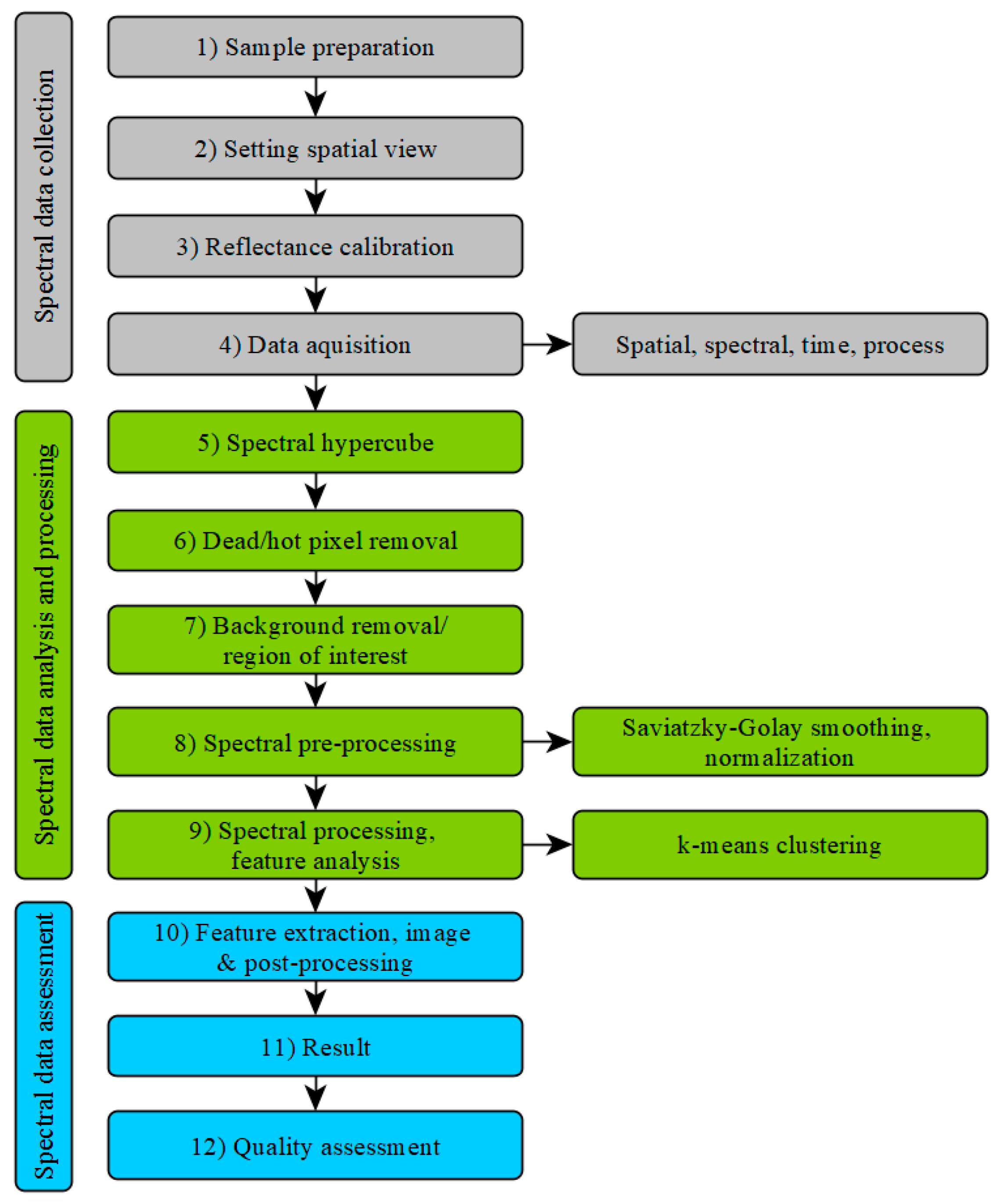 Curing Assessment of Concrete with Hyperspectral Imaging