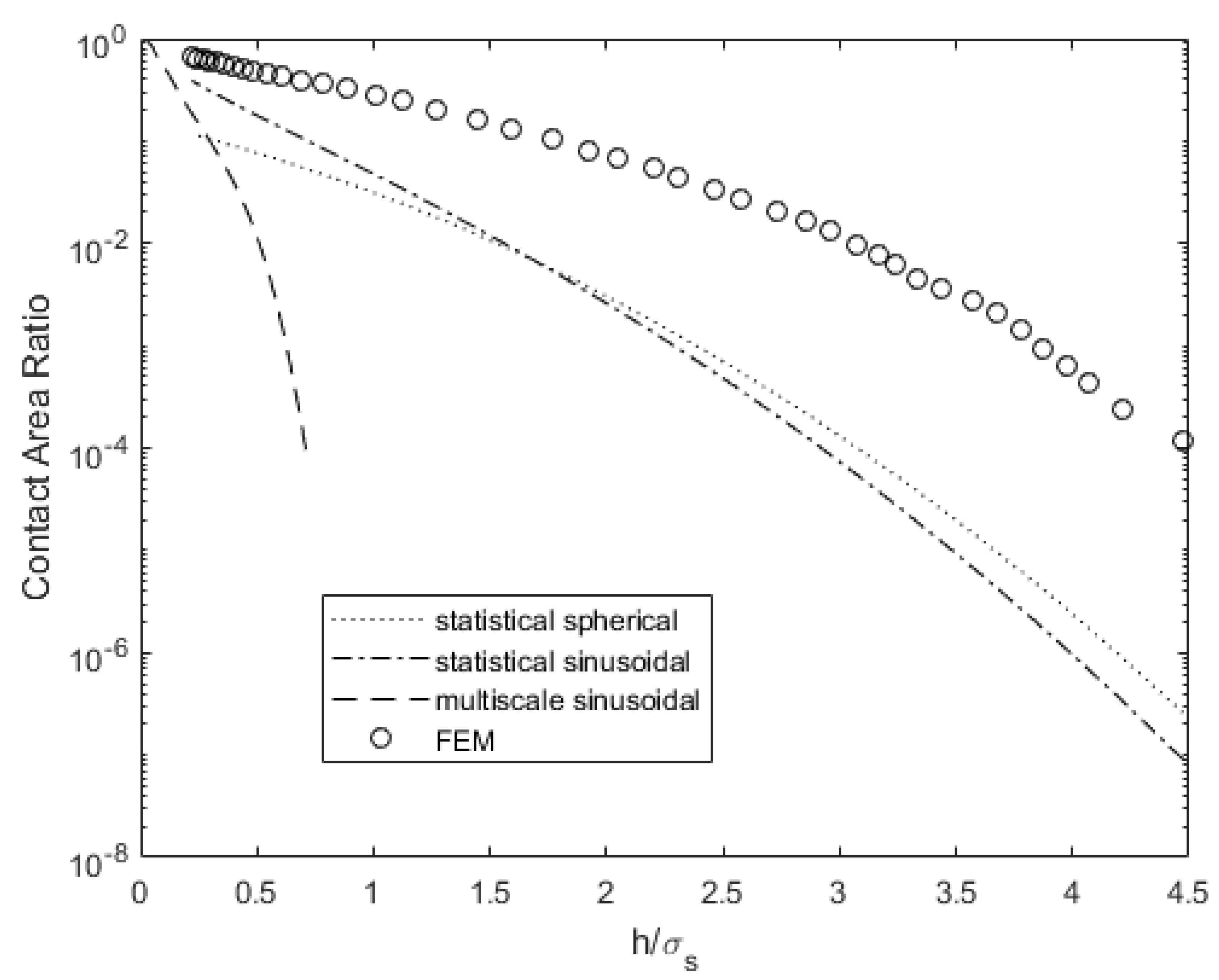 Materials Free Full Text Evaluating Elastic Plastic Wavy And Spherical Asperity Based Statistical And Multi Scale Rough Surface Contact Models With Deterministic Results Html