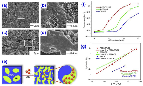 A Review of Conductive Carbon Materials for 3D Printing
