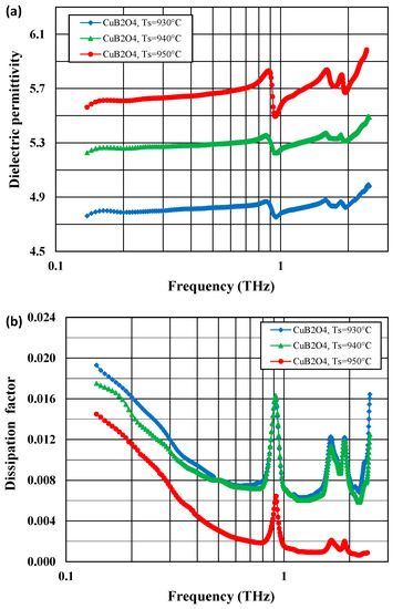 Sintering, Microstructure, and Dielectric Properties of