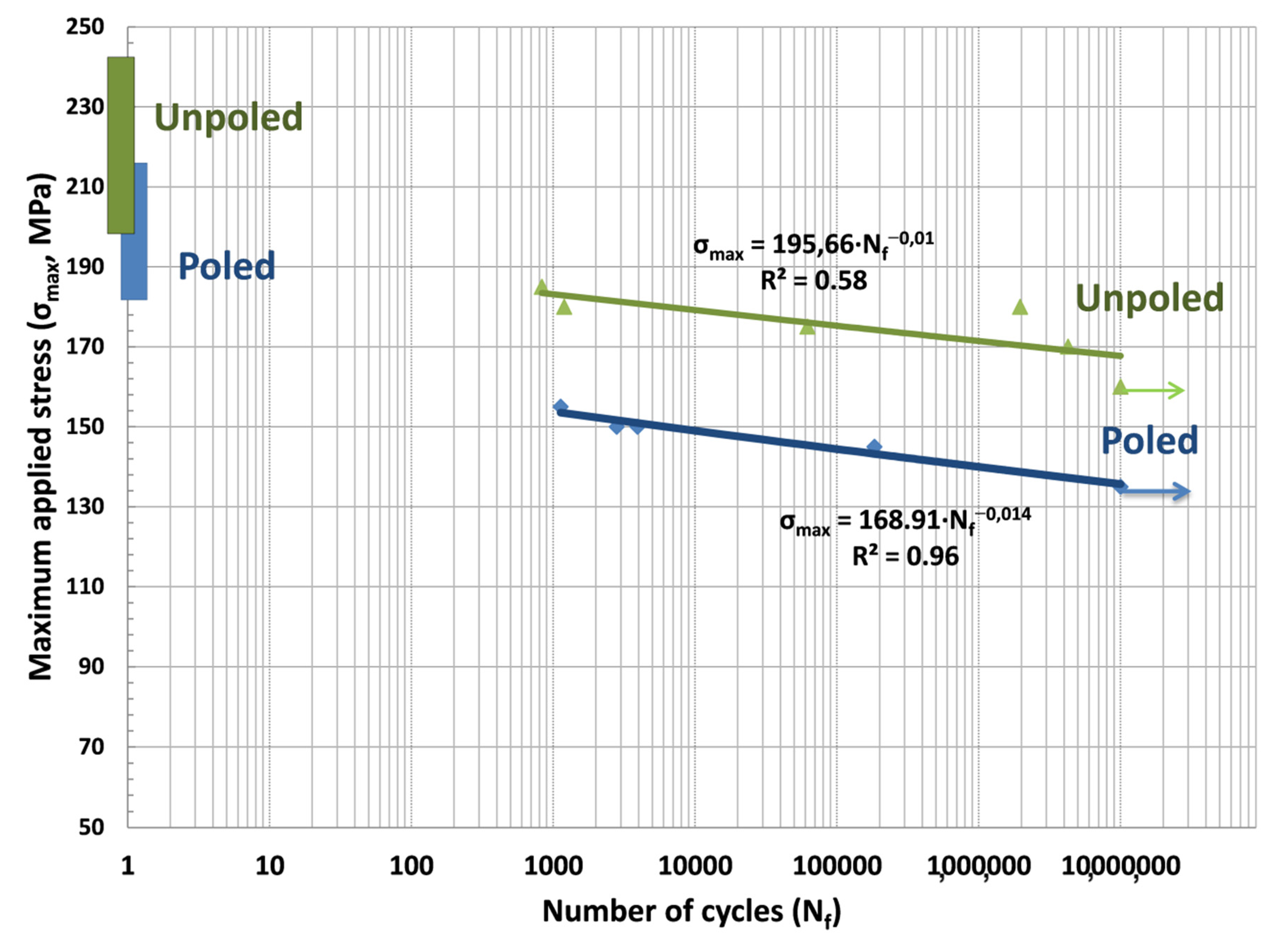 Cyclic Mechanical Fatigue Lifetime of Bi0.5Na0.5TiO3-Based