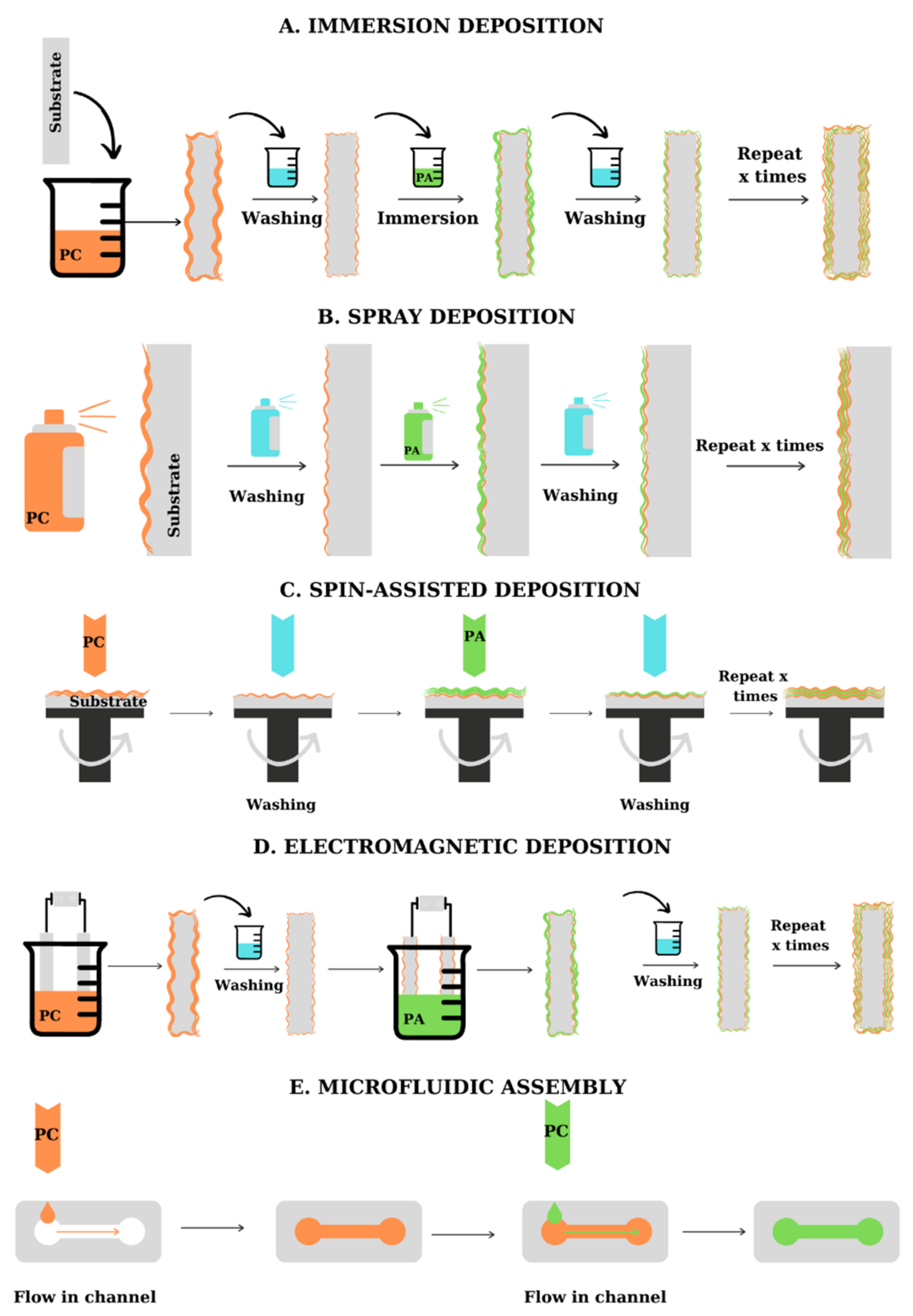 Polyelectrolyte Multilayers: An Overview on Fabrication