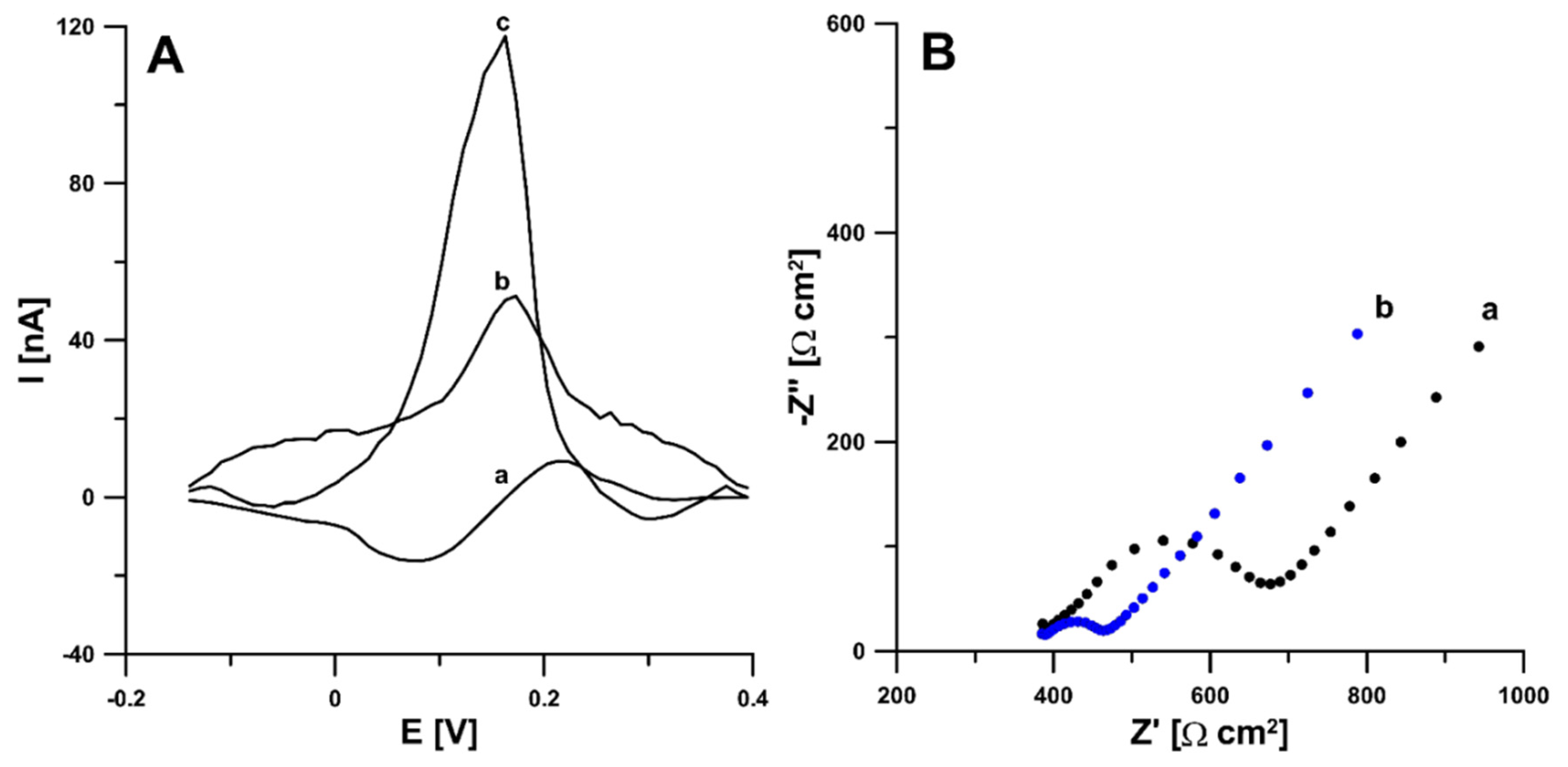 PDF) Boron Doped Diamond Electrodes in Flow-Based Systems