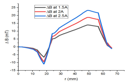 Materials Free Full Text Design Development And Analysis Of A Partially Superconducting Axial Flux Motor Using Ybco Bulks Html