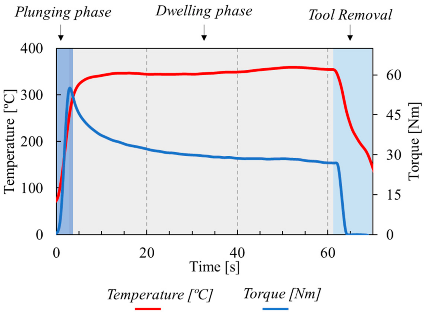 Materials Free FullText Shoulder Related Temperature Thresholds in
